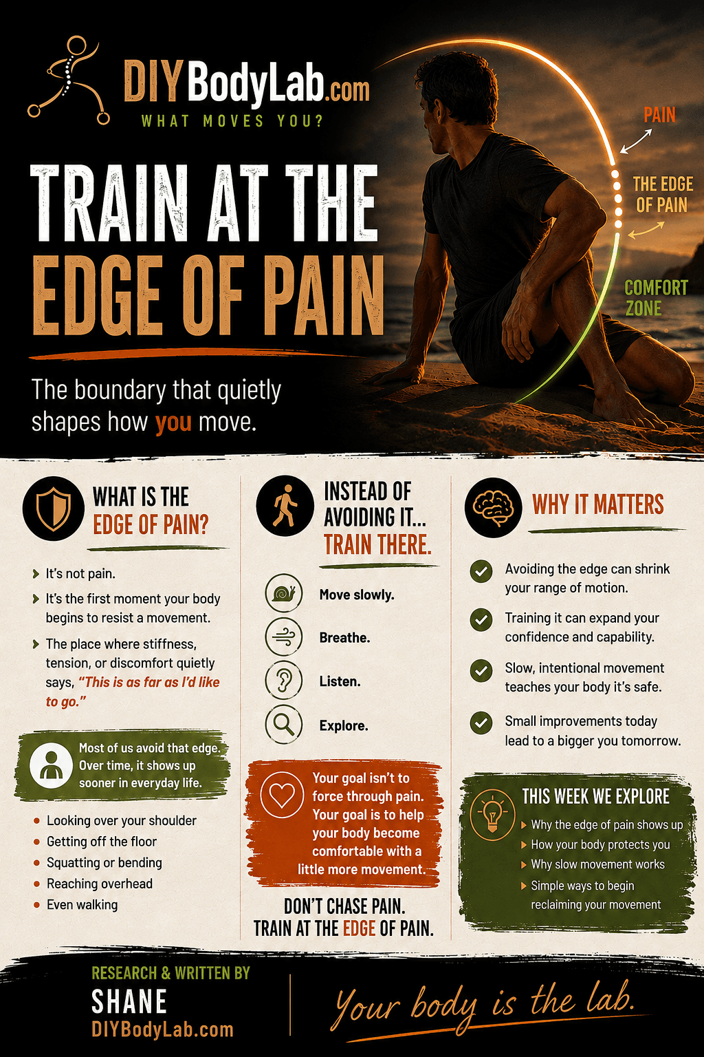 DIY Body Lab flyer titled 'Train at the Edge of Pain,' showing a man sitting on a beach at sunset beside a diagram marking the comfort zone, the edge of pain, and pain itself.
